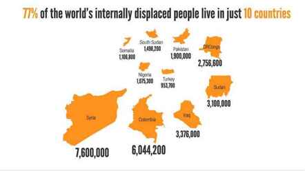 10 key trends in record year for internal displacement