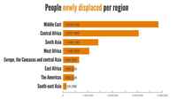 10 key trends in record year for internal displacement