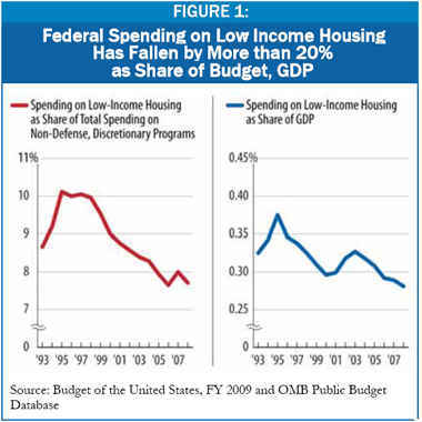 Grafic 1 FEDERAL LOW-INCOME HOUSING PROGRAMS