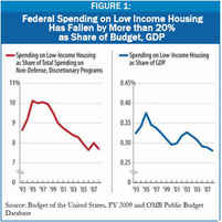 Grafic 1 FEDERAL LOW-INCOME HOUSING PROGRAMS