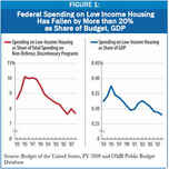 Grafic 1 FEDERAL LOW-INCOME HOUSING PROGRAMS