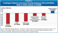 Grafic 2 FEDERAL LOW-INCOME HOUSING PROGRAMS